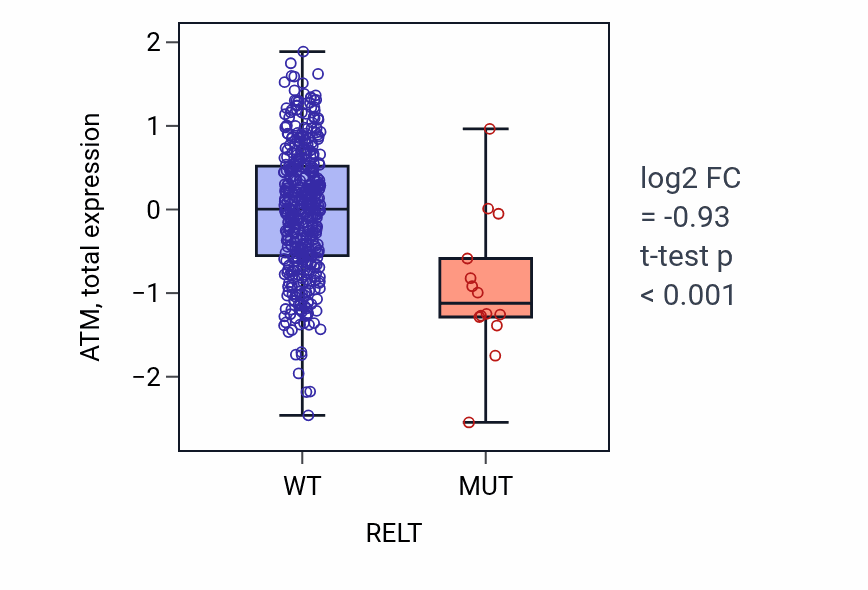 Box plot of ATM in RELT-low vs RELT-high samples in UCEC.