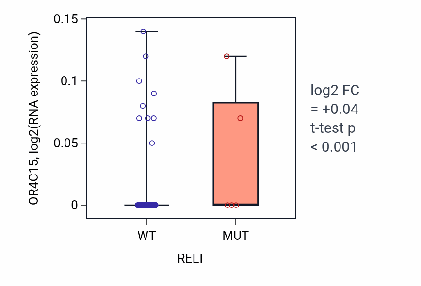 Box plot of OR4C15 in RELT-low vs RELT-high samples in SKCM.