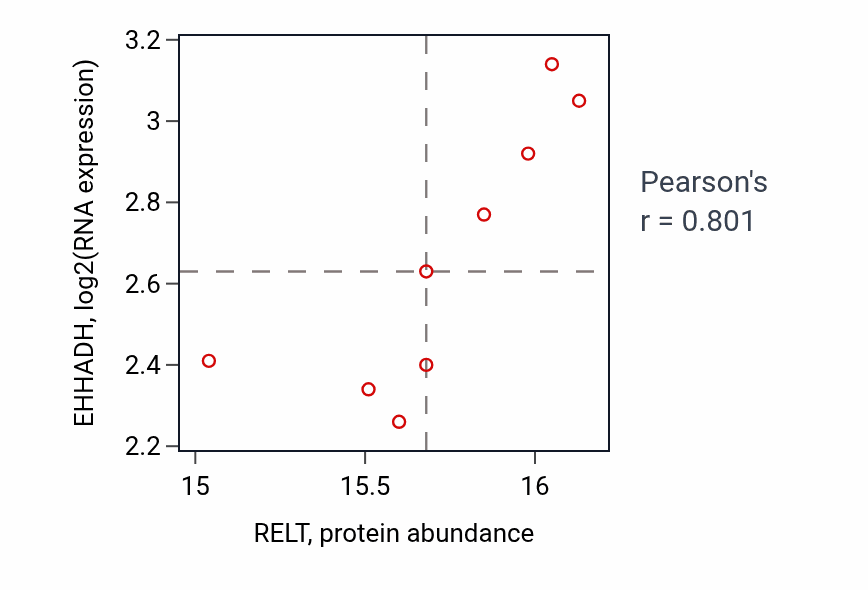 Per-sample scatter of RELT vs EHHADH in GBM (Pearson r = 0.80).