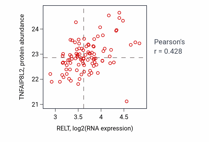Per-sample scatter of RELT vs TNFAIP8L2 in GBM (Pearson r = 0.43).