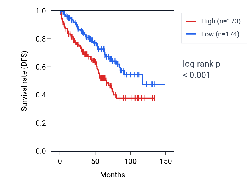 Kaplan&ndash;Meier survival curve for RELT RNA expression in KIRC: high vs low expression groups.