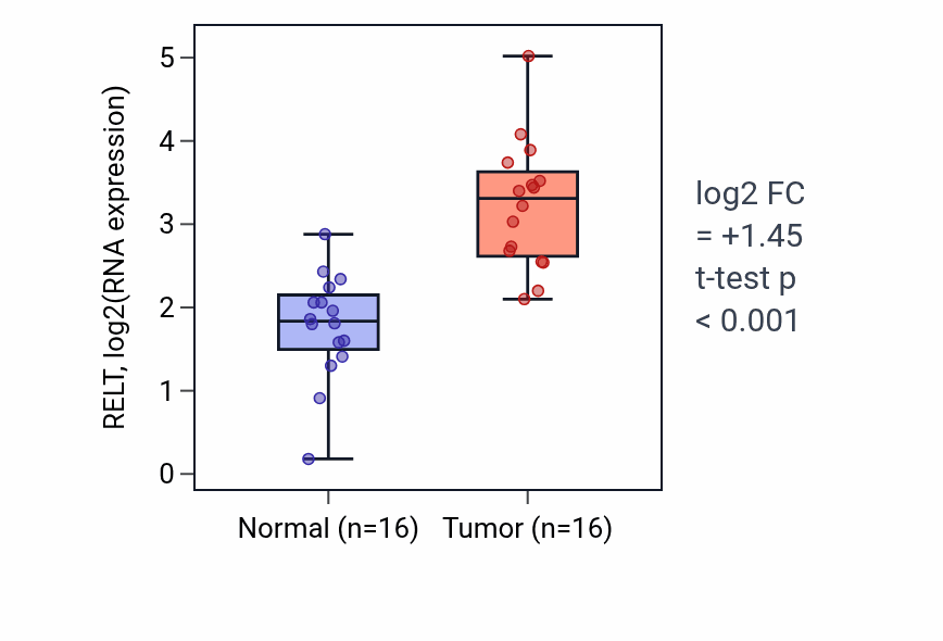 Tumor-vs-normal expression box plot for RELT RNA in HNSC.