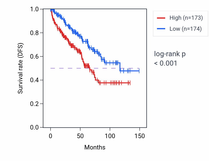 Kaplan&ndash;Meier survival curve for RELT RNA-high vs -low samples in KIRC.