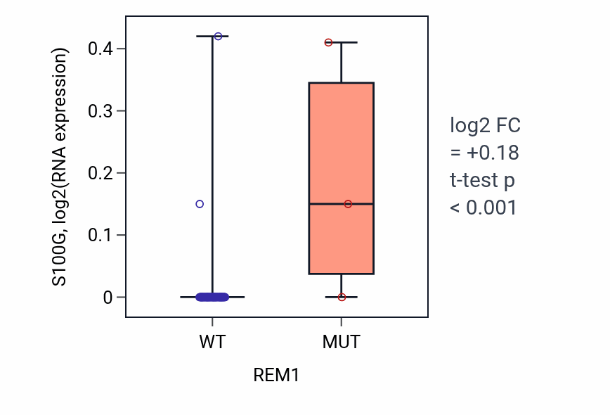 Box plot of S100G in REM1-low vs REM1-high samples in CNS.