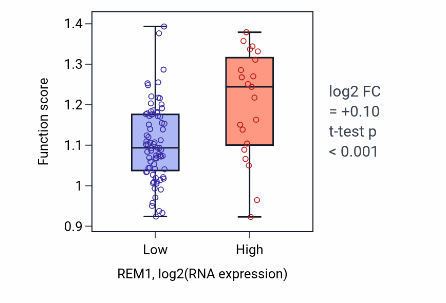 Box plot of Membrane tubulation in REM1-low vs REM1-high samples in BLOOD_Leukemia.