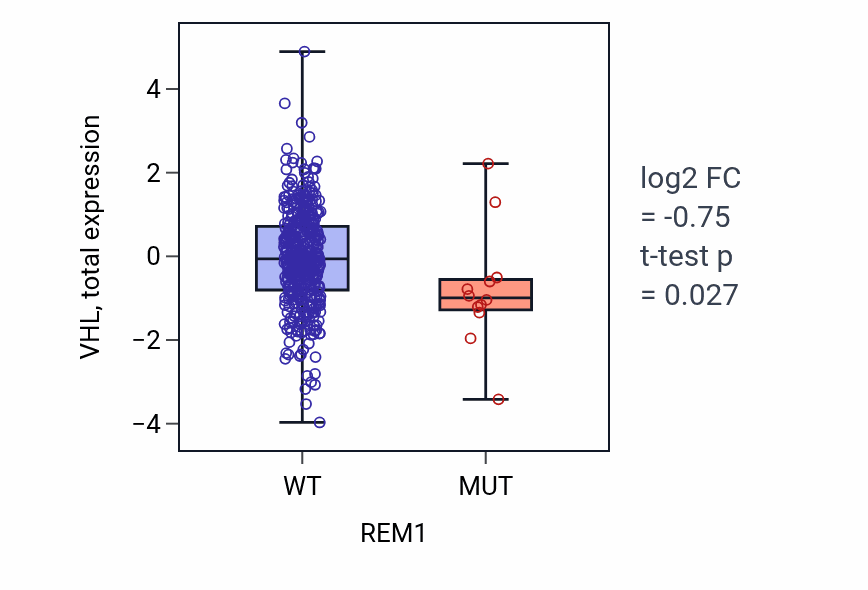 Box plot of VHL in REM1-low vs REM1-high samples in UCEC.