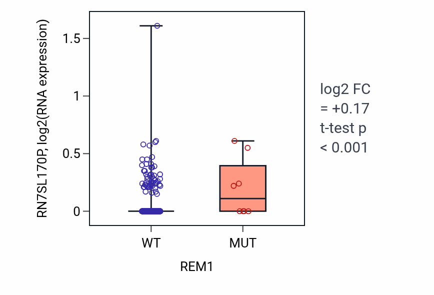 Box plot of RN7SL170P in REM1-low vs REM1-high samples in LUSC.