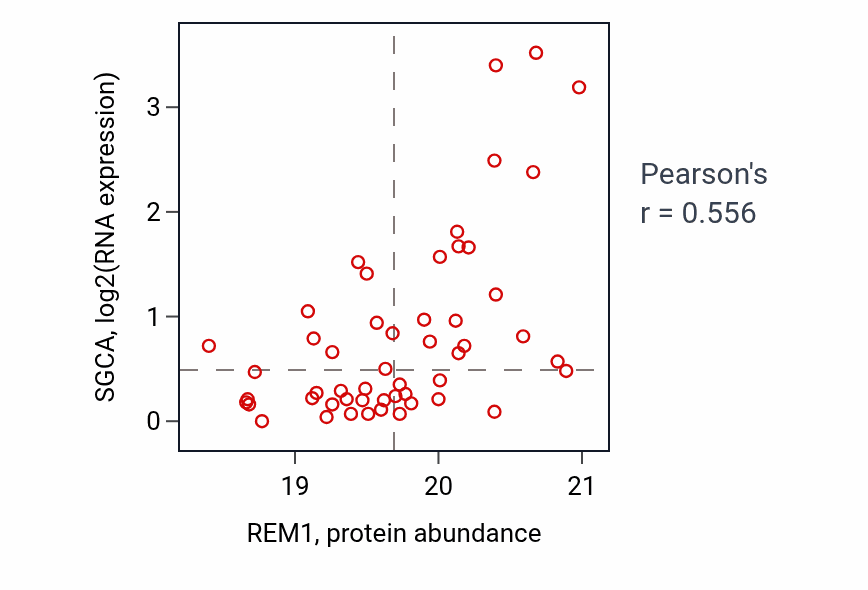 Per-sample scatter of REM1 vs SGCA in UCEC (Pearson r = 0.56).