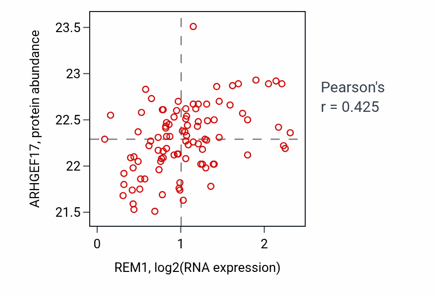 Per-sample scatter of REM1 vs ARHGEF17 in COAD (Pearson r = 0.42).