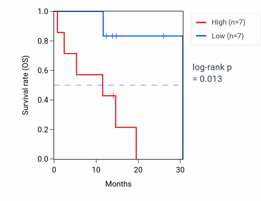 Kaplan&ndash;Meier survival curve for REM1 mass-spec protein-high vs -low samples in LUAD.