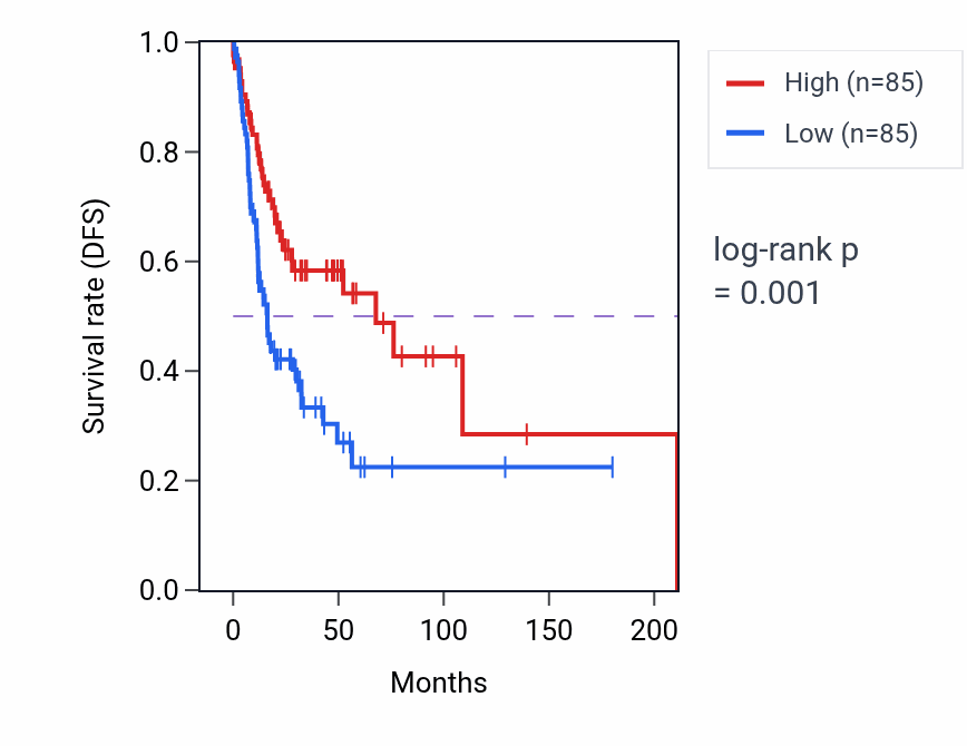 Kaplan&ndash;Meier survival curve for REM1 RNA-high vs -low samples in HNSC.