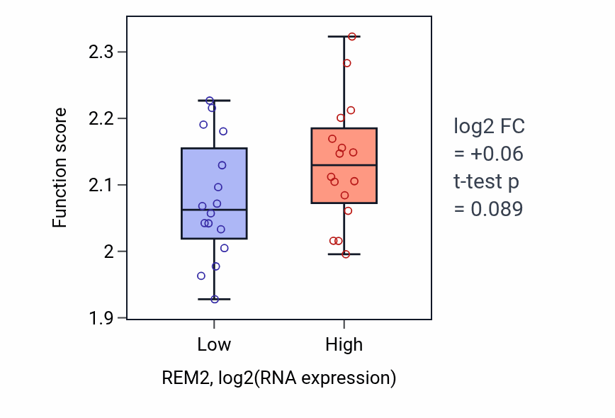 Box plot of Regulation of myoblast fusion in REM2-low vs REM2-high samples in OESOPHAGUS.