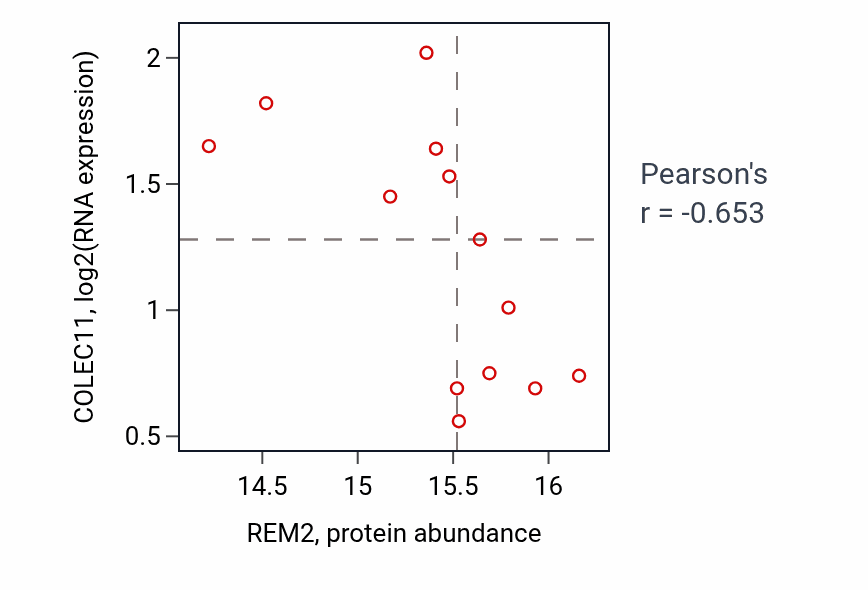 Per-sample scatter of REM2 vs COLEC11 in LUAD (Pearson r = -0.65).
