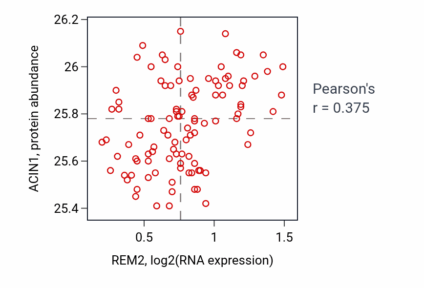 Per-sample scatter of REM2 vs ACIN1 in CCRCC (Pearson r = 0.38).