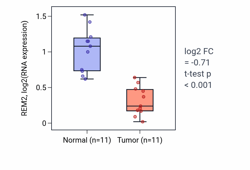Tumor-vs-normal expression box plot for REM2 RNA in KICH.