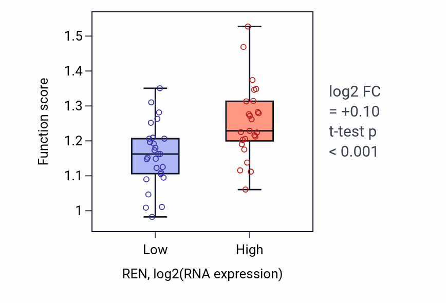 Box plot of Extrinsic apoptotic signaling pathway in absence of ligand in REN-low vs REN-high samples in LUNG_SCLC.