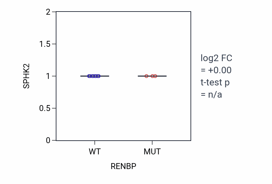 Box plot of SPHK2 in RENBP-low vs RENBP-high samples in BLOOD_Leukemia.