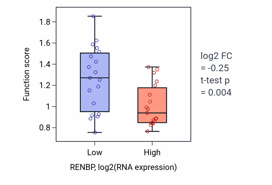 Box plot of Detoxification of copper ion in RENBP-low vs RENBP-high samples in BONE.