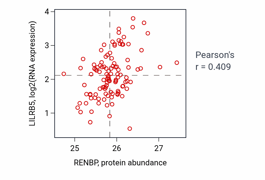 Per-sample scatter of RENBP vs LILRB5 in LUAD (Pearson r = 0.41).