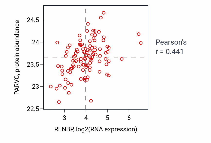 Per-sample scatter of RENBP vs PARVG in LUAD (Pearson r = 0.44).