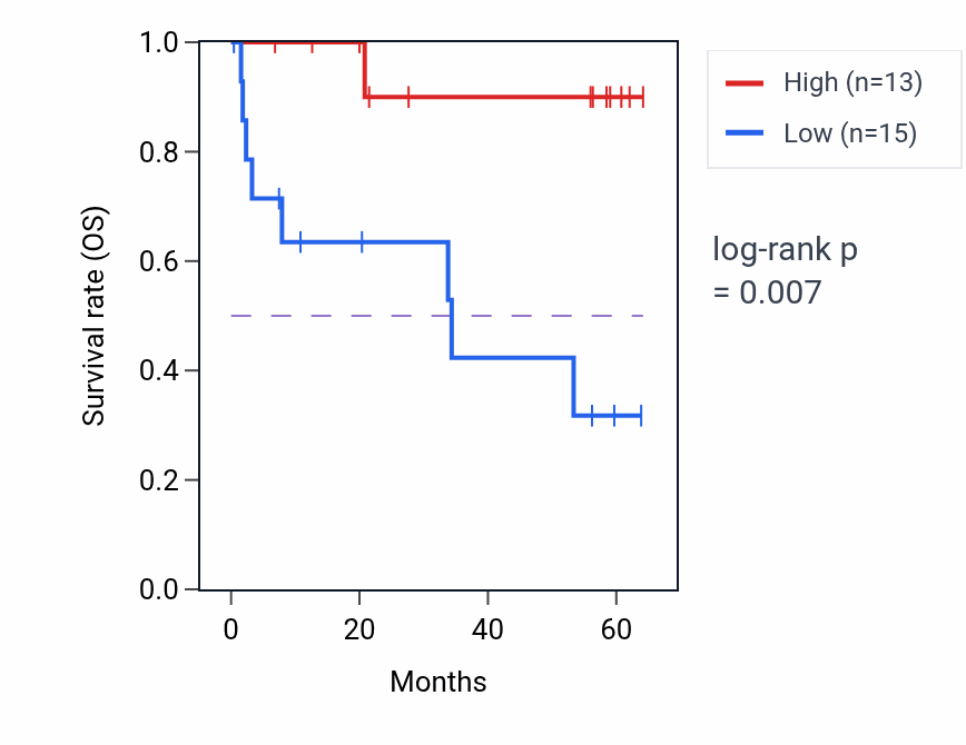 Kaplan&ndash;Meier survival curve for RENBP mass-spec protein-high vs -low samples in CCRCC.