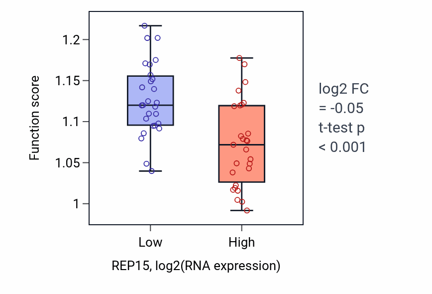 Box plot of Transferrin transport in REP15-low vs REP15-high samples in UCS.