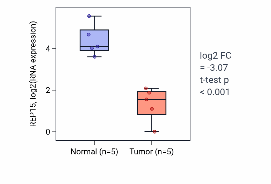 Tumor-vs-normal expression box plot for REP15 in COAD.