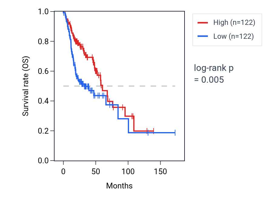 Kaplan&ndash;Meier survival curve for REPIN1 RNA expression in HNSC: high vs low expression groups.