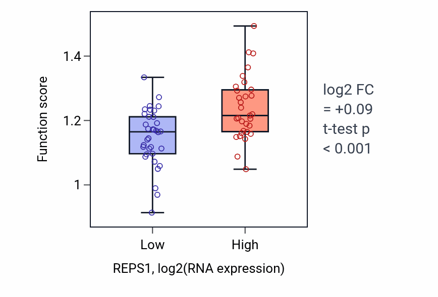Box plot of Termination of RNA polymerase II transcription in REPS1-low vs REPS1-high samples in SOFT_TISSUE.