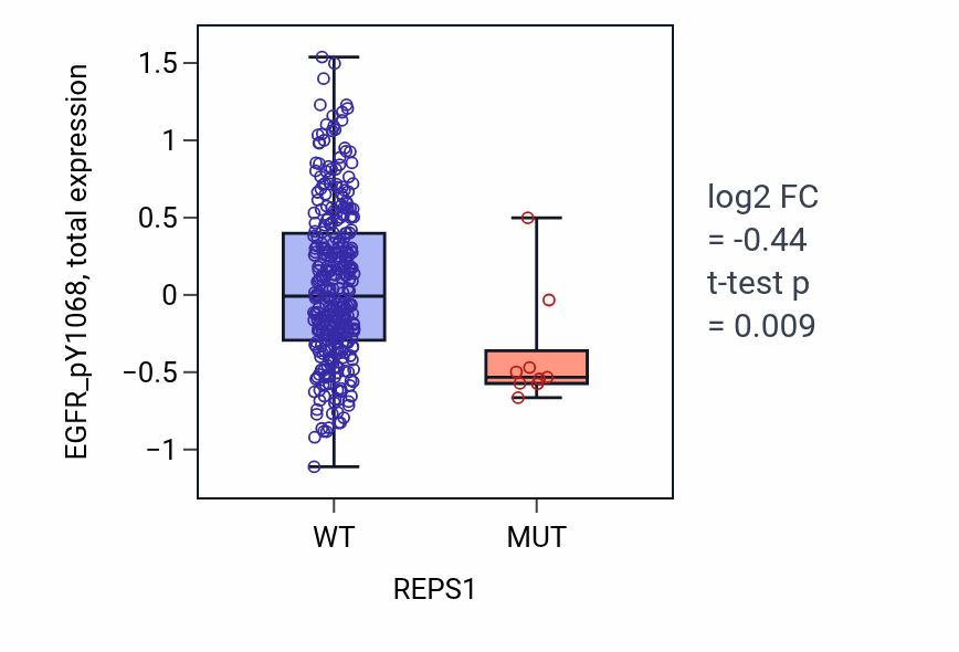 Box plot of EGFR_pY1068 in REPS1-low vs REPS1-high samples in COAD.
