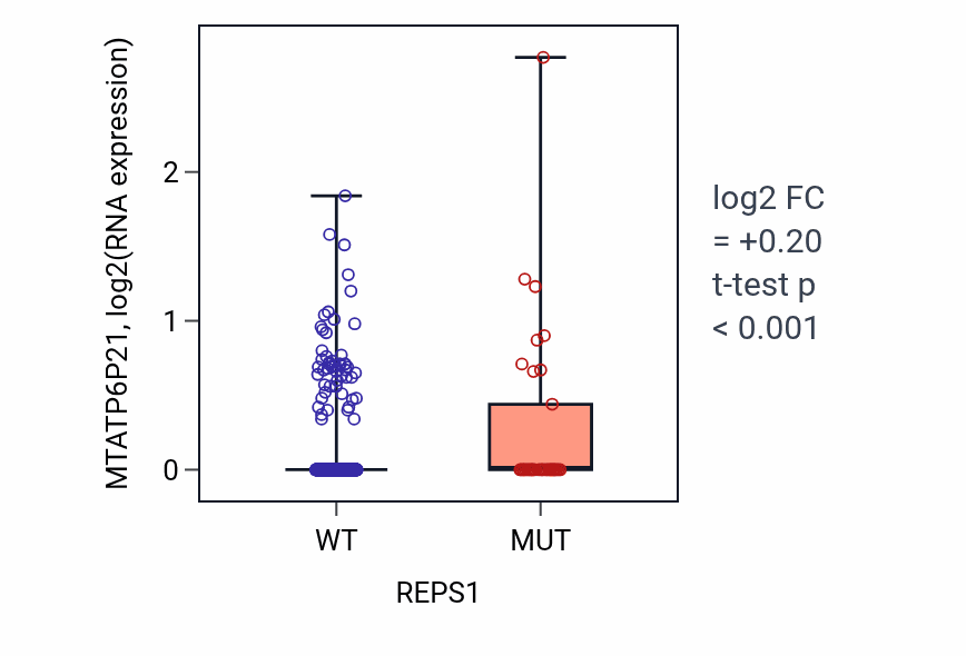 Box plot of MTATP6P21 in REPS1-low vs REPS1-high samples in UCEC.