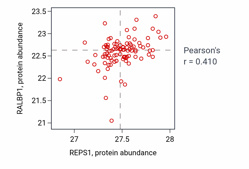 Per-sample scatter of REPS1 vs RALBP1 in COAD (Pearson r = 0.41).