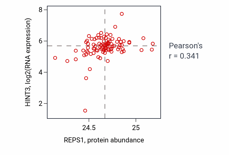 Per-sample scatter of REPS1 vs HINT3 in UCEC (Pearson r = 0.34).