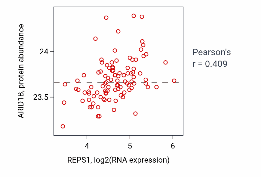 Per-sample scatter of REPS1 vs ARID1B in GBM (Pearson r = 0.41).