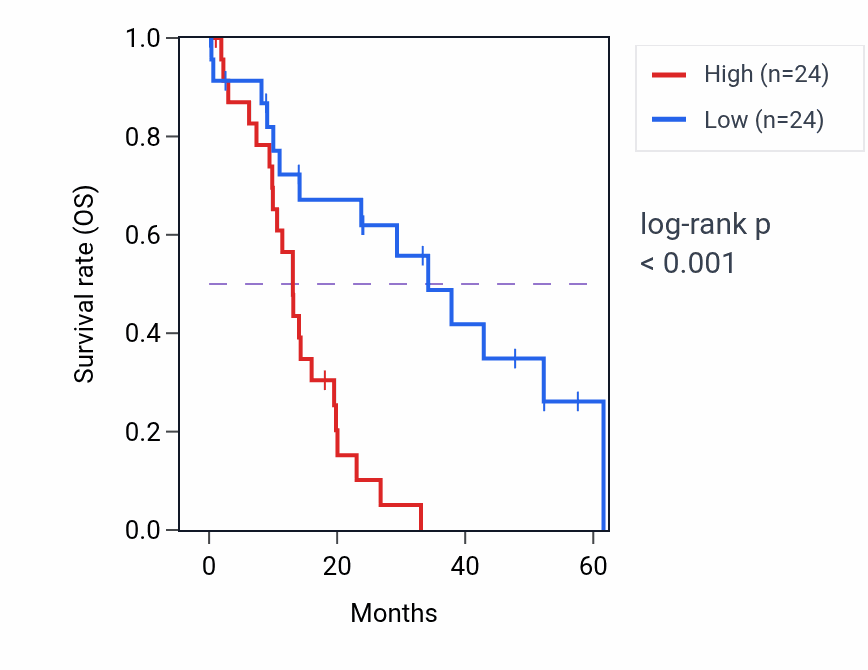 Kaplan&ndash;Meier survival curve for REPS1 mass-spec protein-high vs -low samples in PDAC.