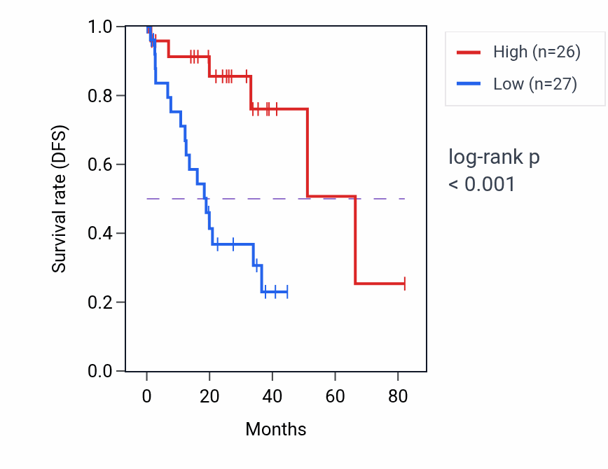 Kaplan&ndash;Meier survival curve for REPS1 RNA-high vs -low samples in UVM.