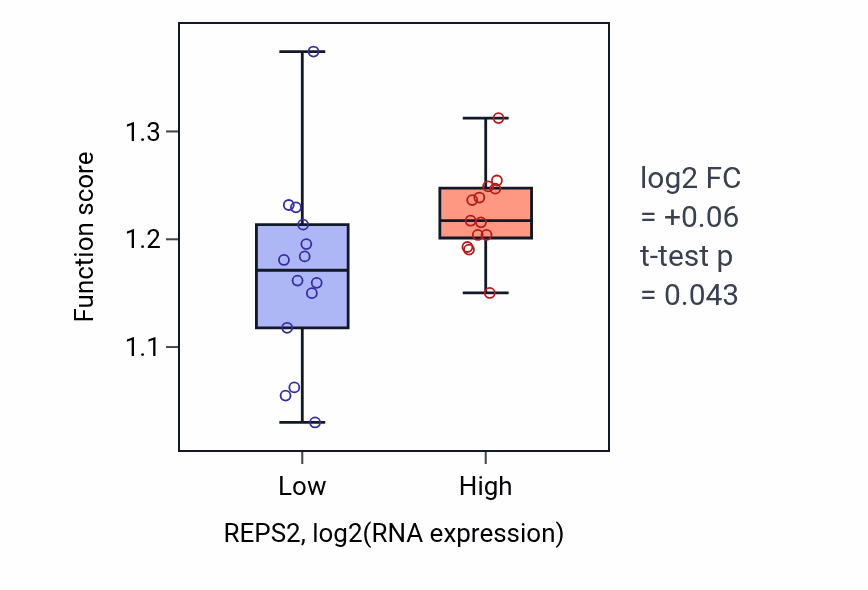 Box plot of Negative regulation of innate immune response in REPS2-low vs REPS2-high samples in LUNG_NSCLC_LUSC.