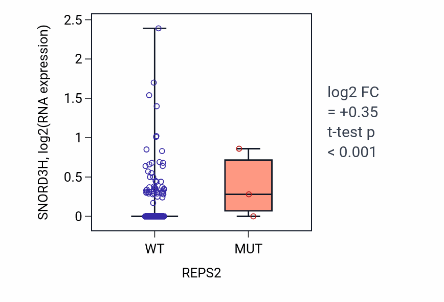 Box plot of SNORD3H in REPS2-low vs REPS2-high samples in BRCA.