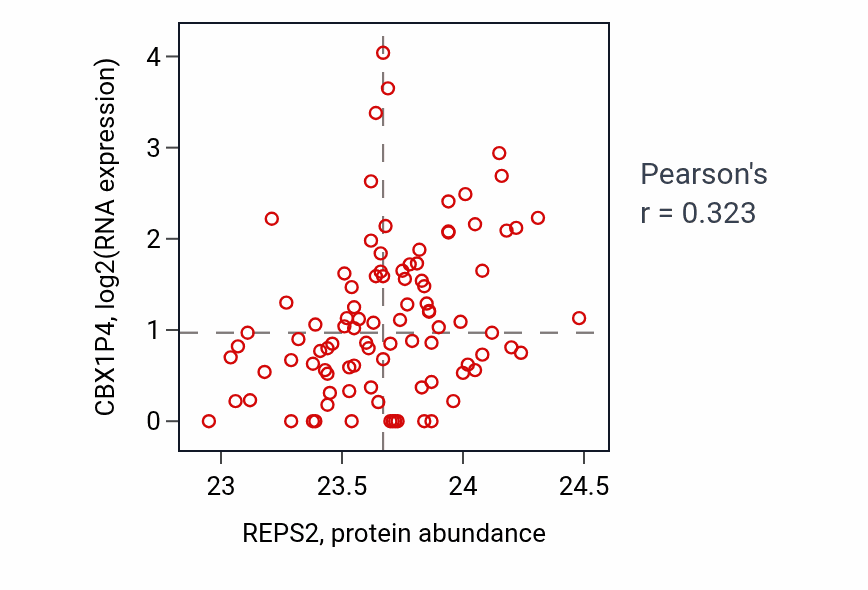 Per-sample scatter of REPS2 vs CBX1P4 in UCEC (Pearson r = 0.32).