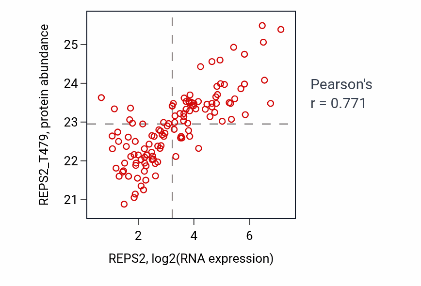 Per-sample scatter of REPS2 vs REPS2_T479 in BRCA (Pearson r = 0.77).