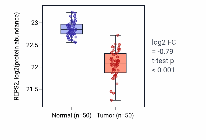 Tumor-vs-normal mass-spec protein box plot for REPS2 in LSCC.