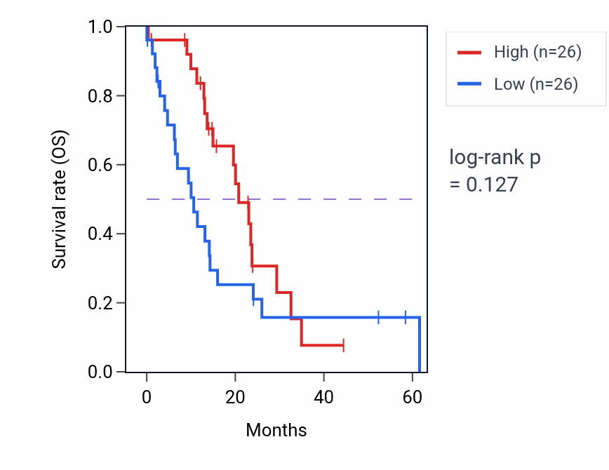 Kaplan&ndash;Meier survival curve for REPS2 mass-spec protein-high vs -low samples in PDAC.