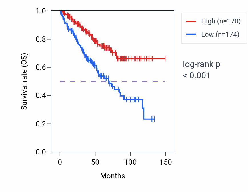 Kaplan&ndash;Meier survival curve for REPS2 RNA-high vs -low samples in KIRC.