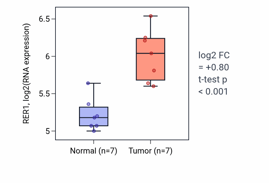 Tumor-vs-normal expression box plot for RER1 RNA in BLCA.