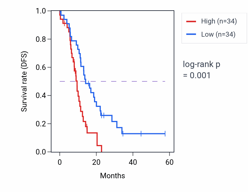 Kaplan&ndash;Meier survival curve for RER1 mass-spec protein-high vs -low samples in PDAC.