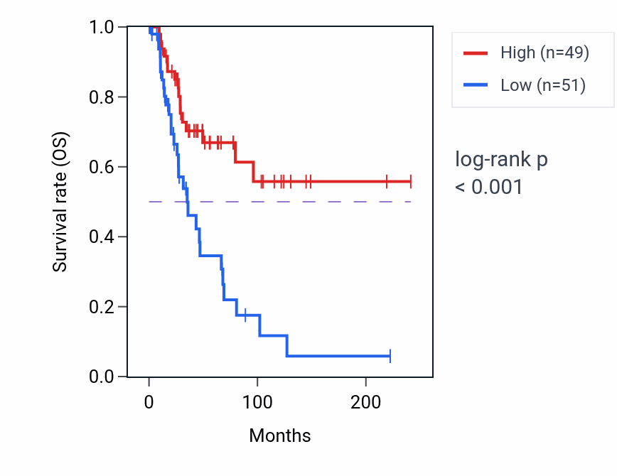 Kaplan&ndash;Meier survival curve for RERE-AS1 RNA expression in SKCM: high vs low expression groups.