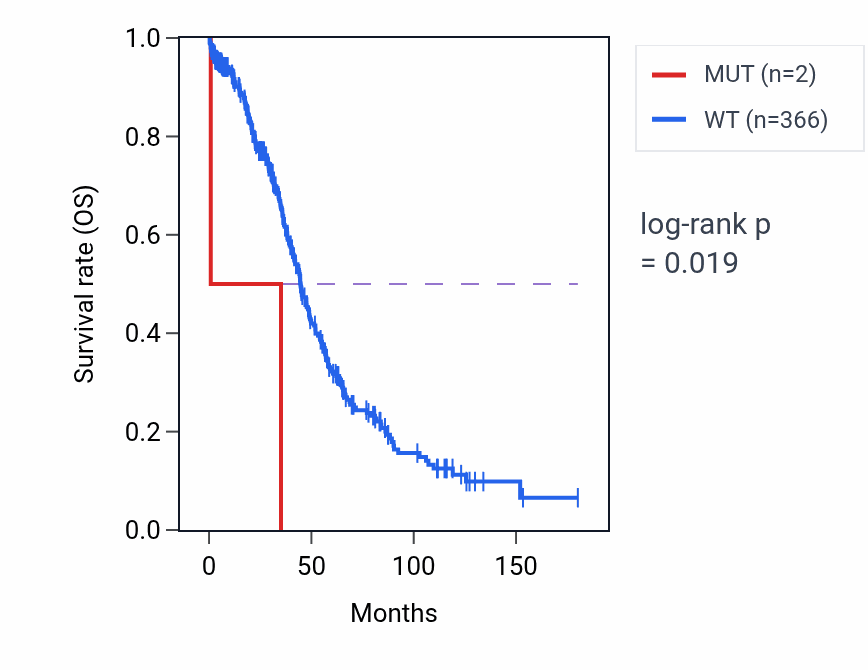 Kaplan&ndash;Meier survival curve for RERE mutant vs wild-type samples in OV.