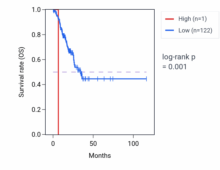 Kaplan&ndash;Meier survival curve for REREP2Y RNA expression in STAD: high vs low expression groups.