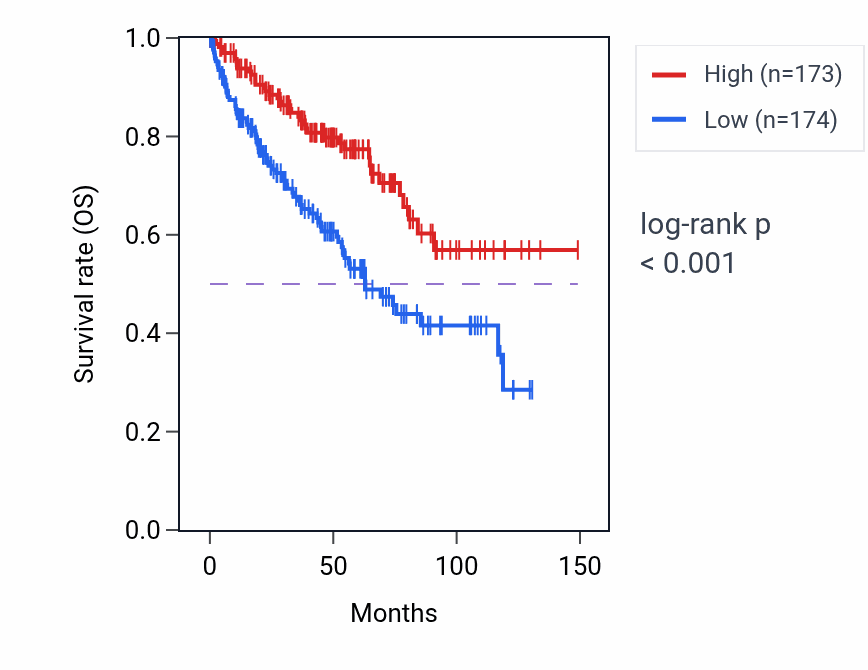 Kaplan&ndash;Meier survival curve for RERG-AS1 RNA expression in KIRC: high vs low expression groups.