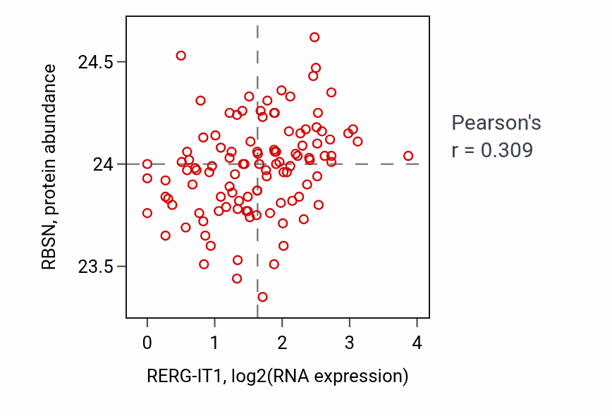 Per-sample scatter of RERG-IT1 vs RBSN in LUAD (Pearson r = 0.31).